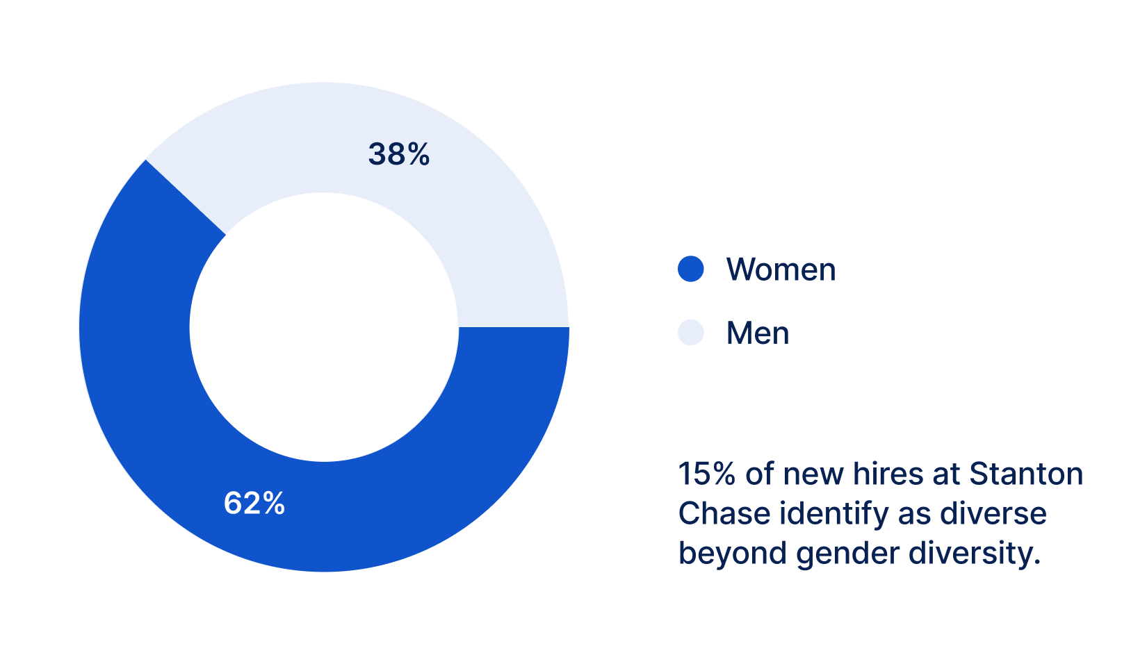 Gender diversity among new hires at Stanton Chase